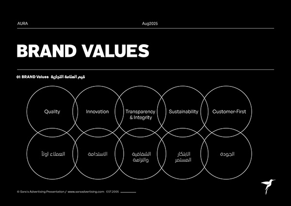 Aura The five brand values